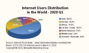 internet users distribution worldwide