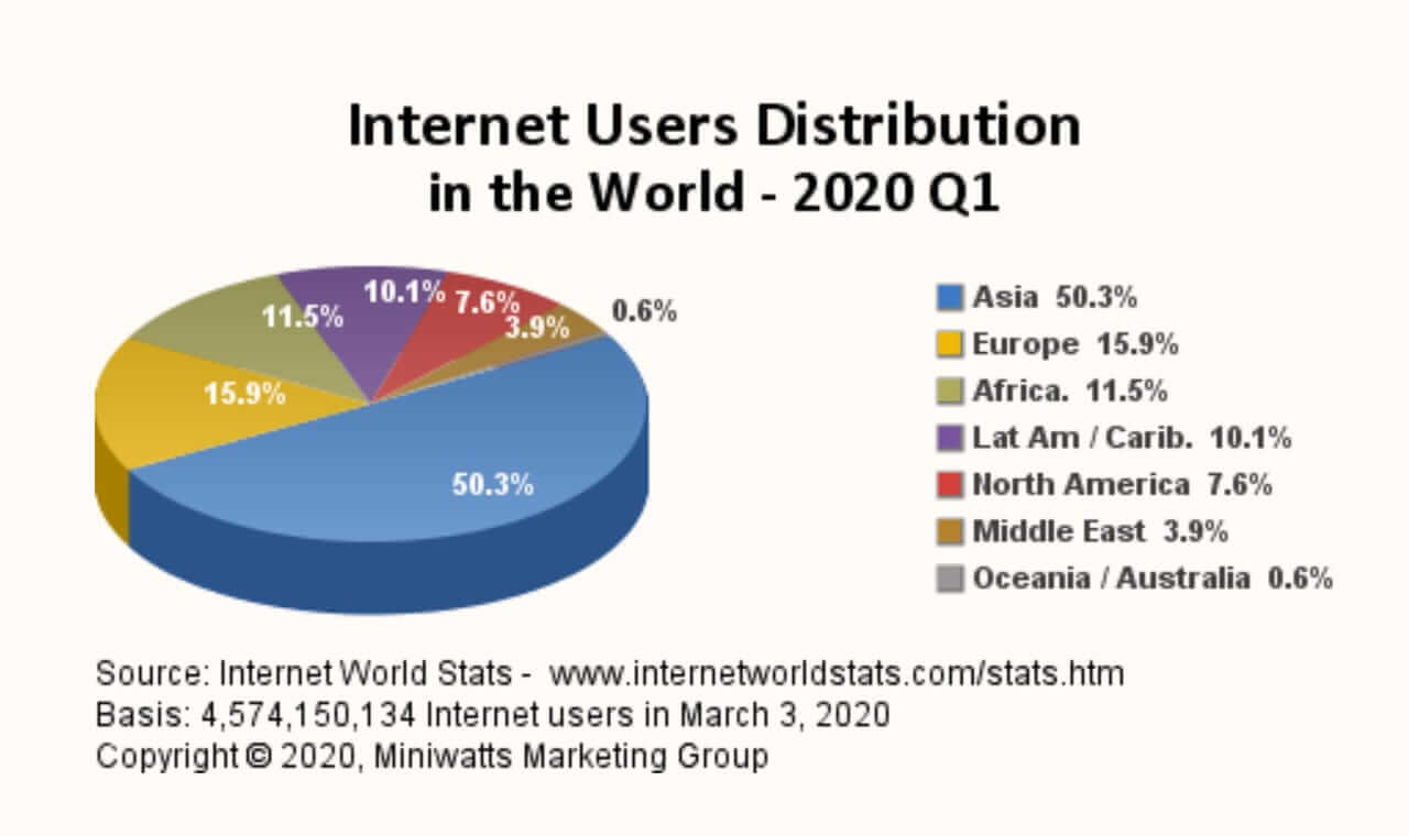 Internet users. The World stats.