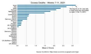 Israel ranked 1st in excess deaths 2021