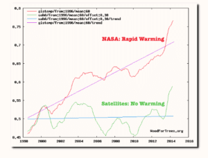NASA versus Satellites global warming